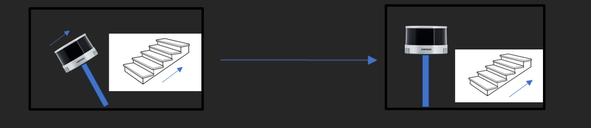 Figure 6. Scanning regions with elevation changes.