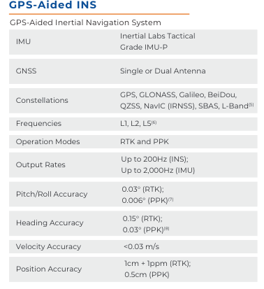 Accuracy of orientation and position angles