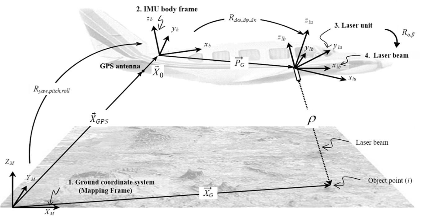 Figure 5. Geometric georeferencing image LiDAR.